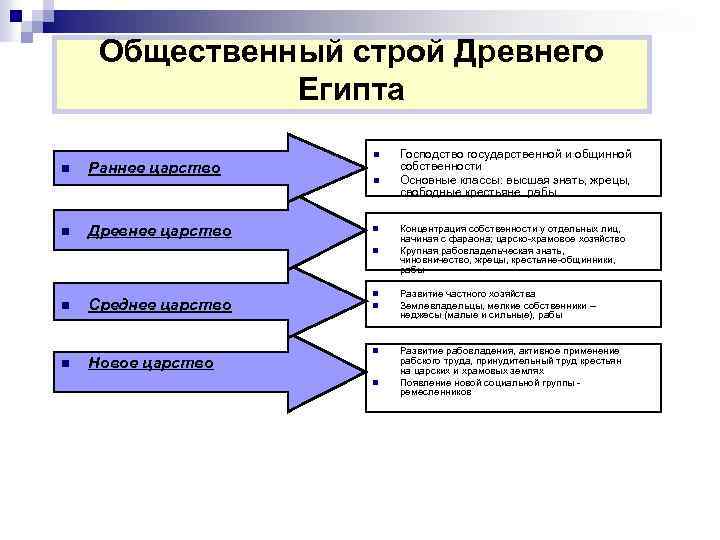 Схема устройства древнеегипетского общества