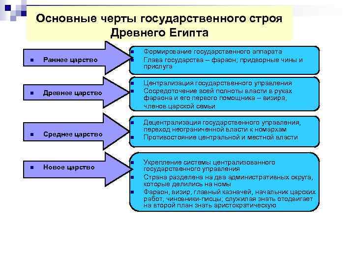 Общественный и государственный строй древнего египта презентация