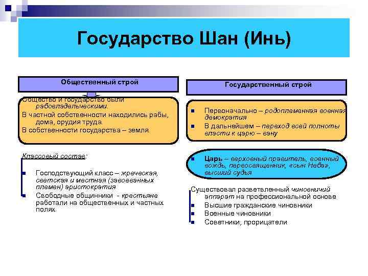  Государство Шан (Инь) Общественный строй Государственный строй Общество и государство были рабовладельческими. n