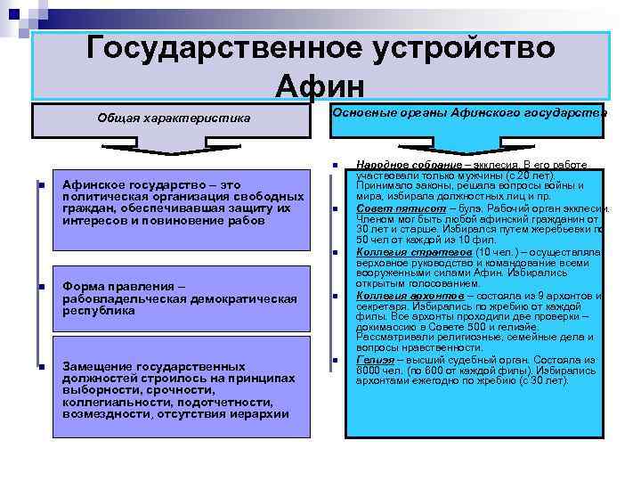  Государственное устройство Афин Общая характеристика Основные органы Афинского государства n Народное собрание –