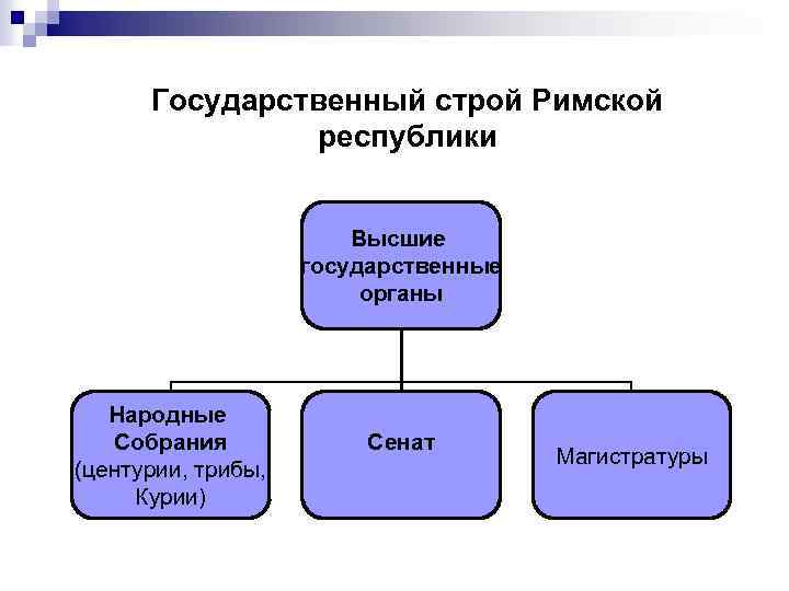 Вспомните политическое устройство римской республики