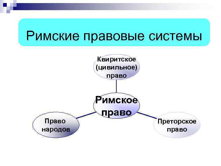 Римские правовые системы Квиритское (цивильное) право Римское право Право Преторское народов право 