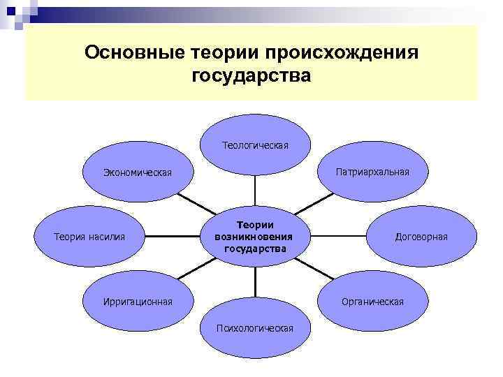  Основные теории происхождения государства Теологическая Экономическая Патриархальная Теории Теория насилия возникновения Договорная государства