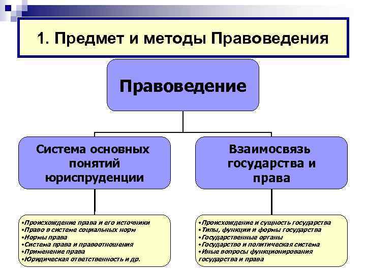  1. Предмет и методы Правоведения Правоведение Система основных Взаимосвязь понятий государства и юриспруденции