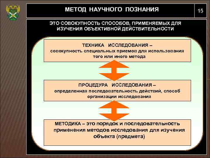 МЕТОД НАУЧНОГО ПОЗНАНИЯ ЭТО СОВОКУПНОСТЬ СПОСОБОВ, ПРИМЕНЯЕМЫХ ДЛЯ ИЗУЧЕНИЯ ОБЪЕКТИВНОЙ ДЕЙСТВИТЕЛЬНОСТИ ТЕХНИКА ИССЛЕДОВАНИЯ –