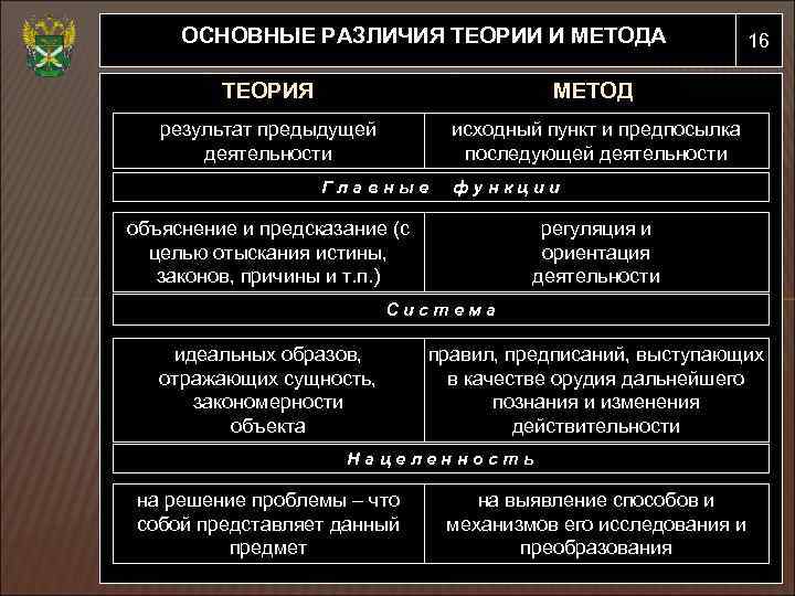 Отличие теории. Различие теории и метода. Конститутивная и декларативная теории признания. Теории признания государств. Основные различия теории и метода.