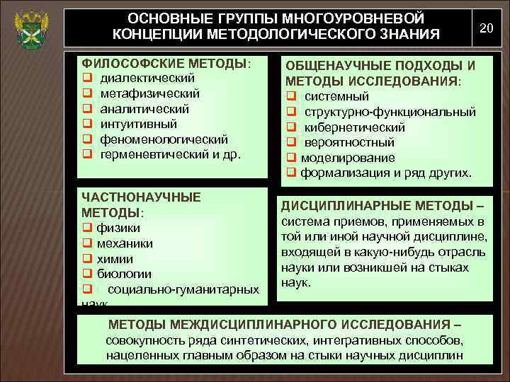 Методологические концепции. Основные группы многоуровневой концепции методологического знания. Многоуровневая концепция методологического знания. Основные методологические концепции. Частнонаучные и дисциплинарные методы познания.