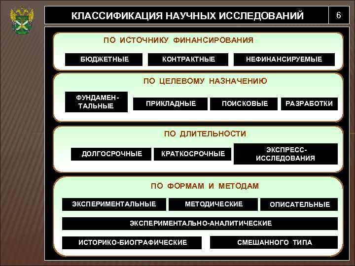 Классификация научных исследований схема