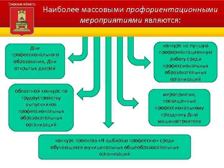 Наиболее массовыми профориентационными мероприятиями являются: Дни профессионального образования, Дни открытых дверей областной конкурс по