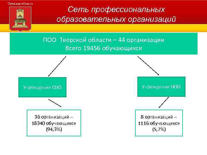 Сеть профессиональных образовательных организаций ПОО Тверской области – 44 организации Всего 19456 обучающихся Учреждения
