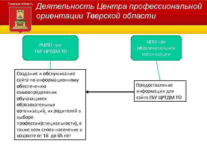 Деятельность Центра профессиональной ориентации Тверской области Деятельность РЦПО при ГБУ ЦРТДМ ТО Создание и