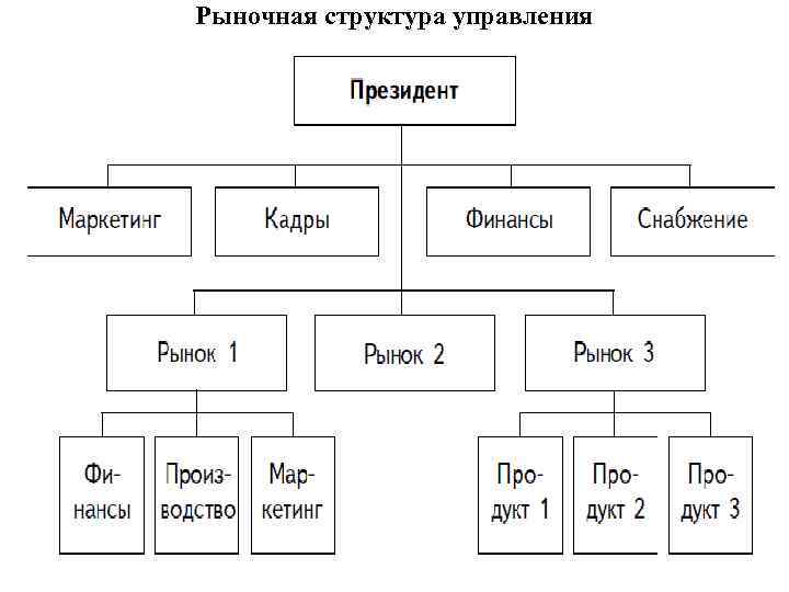 Рыночная структура схема