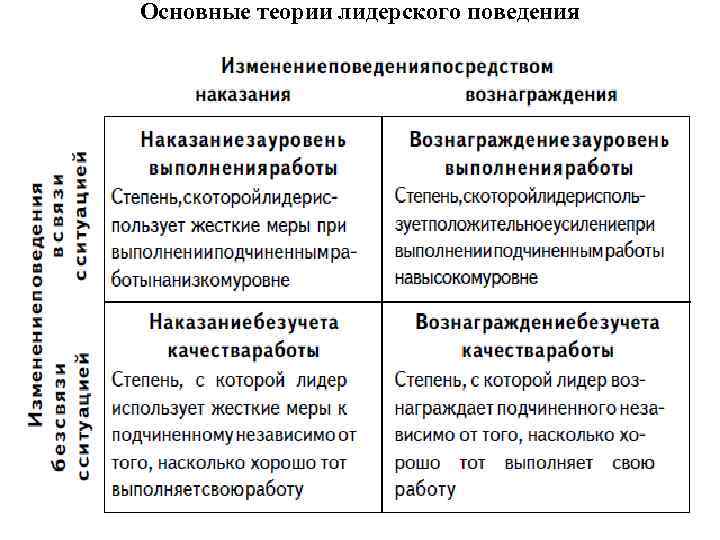 Основные теории лидерского поведения 