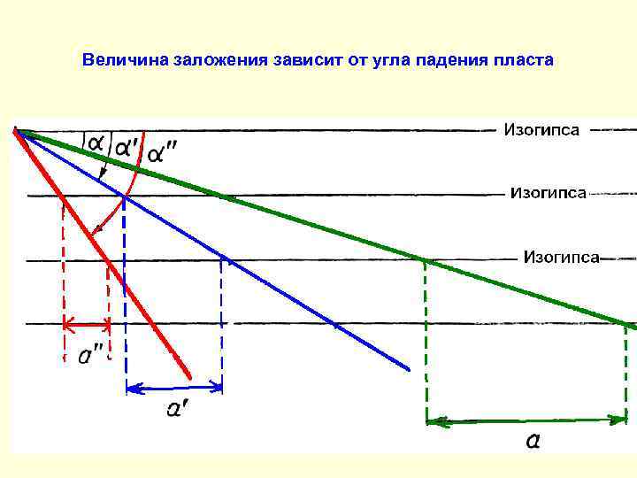 Величина заложения зависит от угла падения пласта 