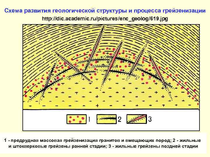 Cхема развития геологической структуры и процесса грейзенизации http: //dic. academic. ru/pictures/enc_geolog/619. jpg 1 -