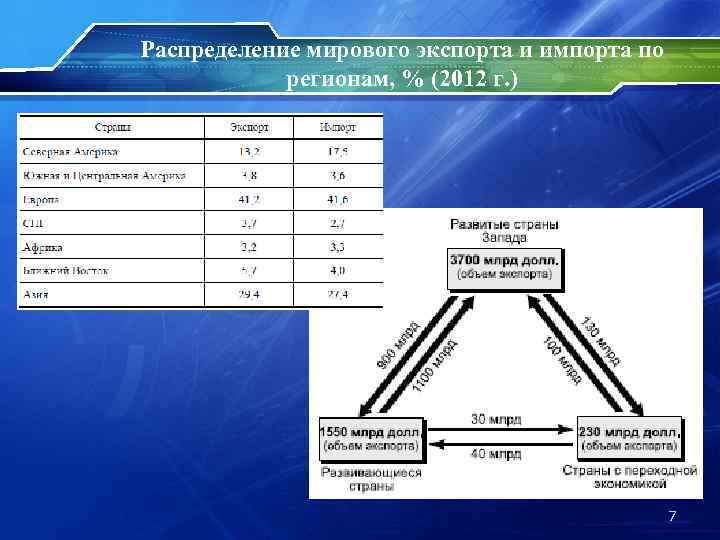 Распределение мирового экспорта и импорта по регионам, % (2012 г. ) 7 