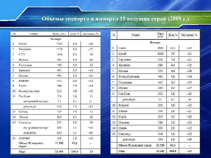 Объемы экспорта и импорта 15 ведущих стран (2009 г. ) 8 