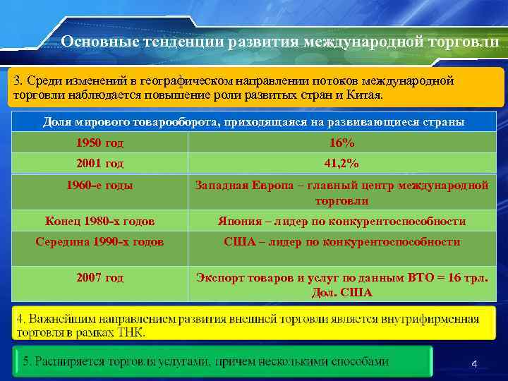 Основные направления международной торговли карта