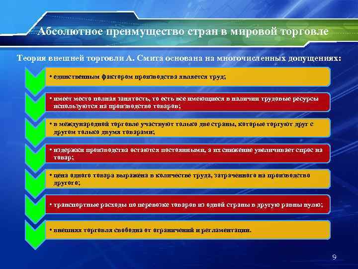 Абсолютное преимущество. Абсолютные преимущества России в мировой торговле. Преимущества для стран внешнеторговых спящей.