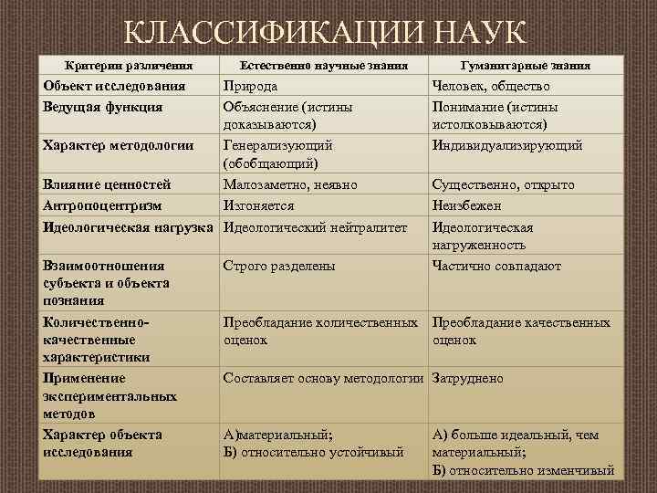 Классификация научных проектов