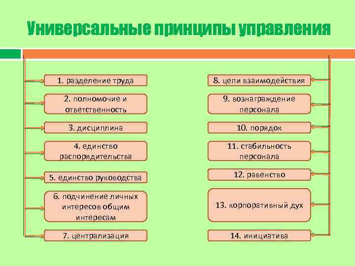 Универсальные принципы управления 1. разделение труда 8. цепи взаимодействия 2. полномочие и ответственность 9.