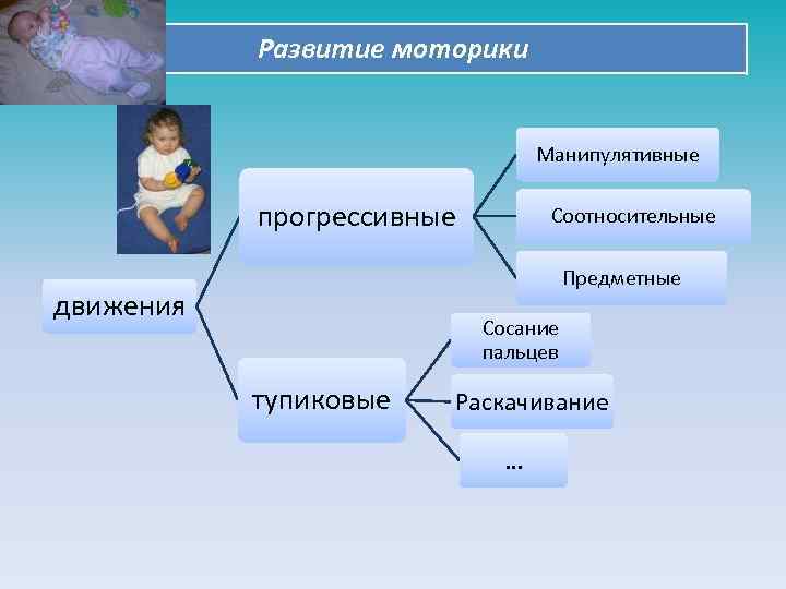 Развитие моторики Манипулятивные прогрессивные Соотносительные Предметные движения Сосание пальцев тупиковые Раскачивание … 