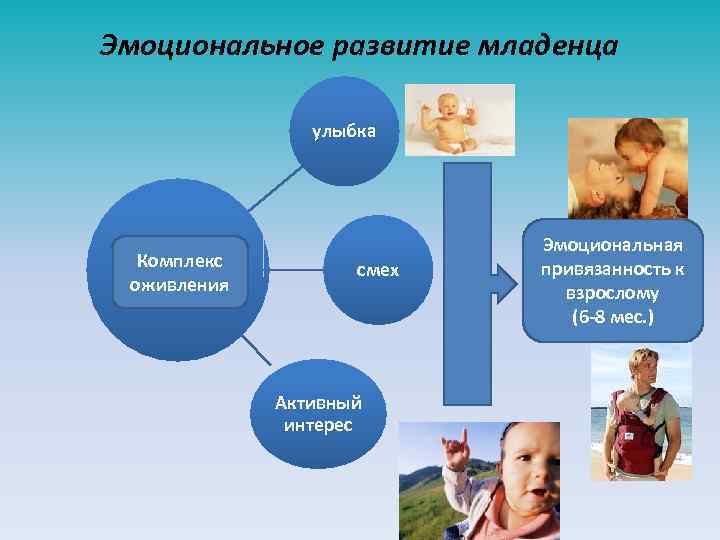 Эмоциональное развитие младенца улыбка Комплекс оживления смех Активный интерес Эмоциональная привязанность к взрослому (6