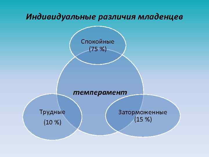 Индивидуальные различия