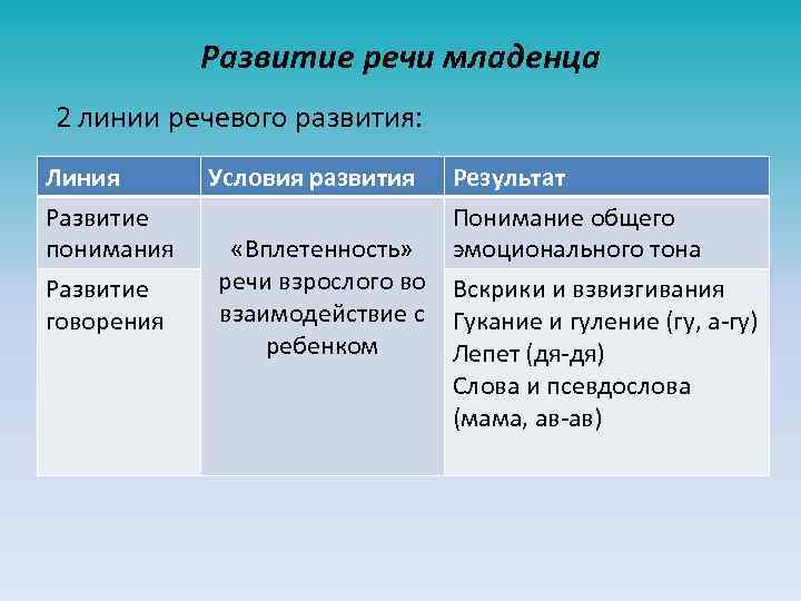 Развитие речи младенца 2 линии речевого развития: Линия Развитие понимания Развитие говорения Условия развития