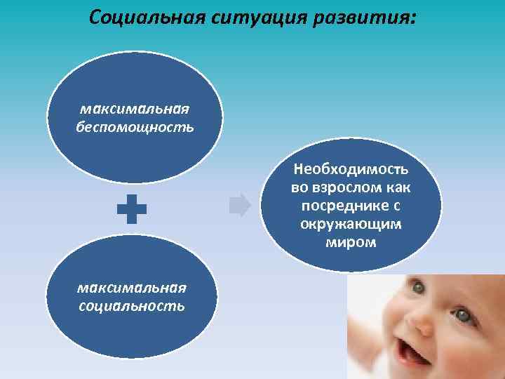 Социальная ситуация в россии. Схема социальная ситуация развития в младенчестве.