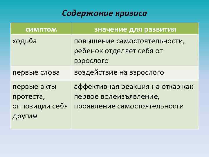 Содержание кризиса симптом ходьба первые слова значение для развития повышение самостоятельности, ребенок отделяет себя