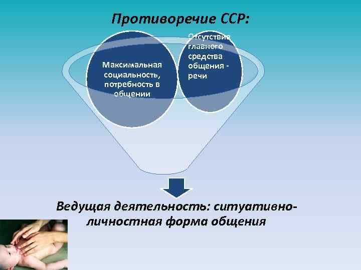 Противоречие ССР: Максимальная социальность, потребность в общении Отсутствие главного средства общения речи Ведущая деятельность: