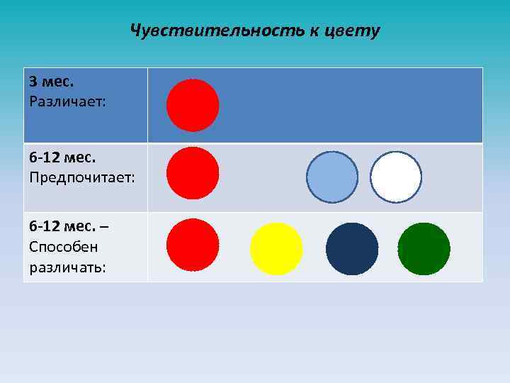 Чувствительность к цвету 3 мес. Различает: 6 -12 мес. Предпочитает: 6 -12 мес. –