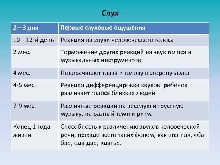 Слух 2— 3 дня Первые слуховые ощущения 10— 12 -й день Реакция на звуки