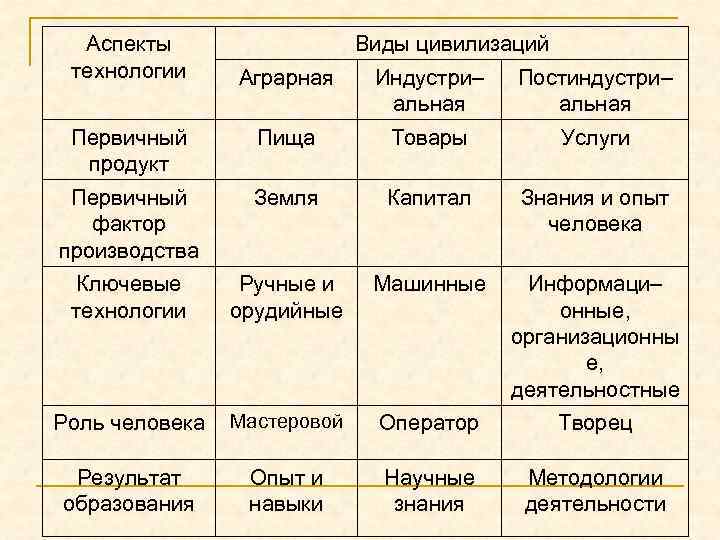 Аспекты технологии Виды цивилизаций Аграрная Индустри– альная Постиндустри– альная Первичный продукт Пища Товары Услуги