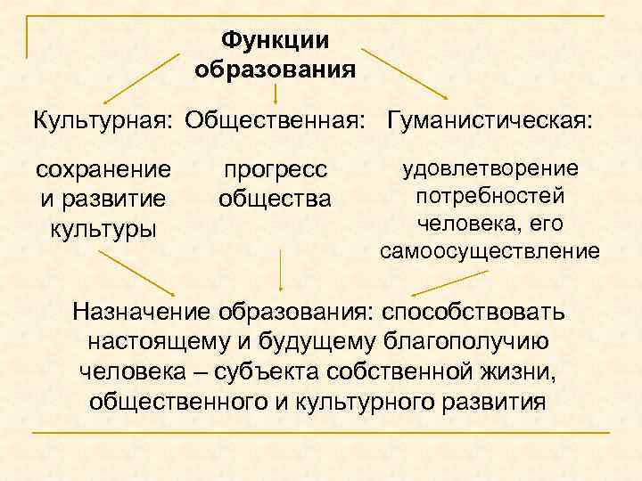 Функции образования Культурная: Общественная: Гуманистическая: сохранение и развитие культуры прогресс общества удовлетворение потребностей человека,
