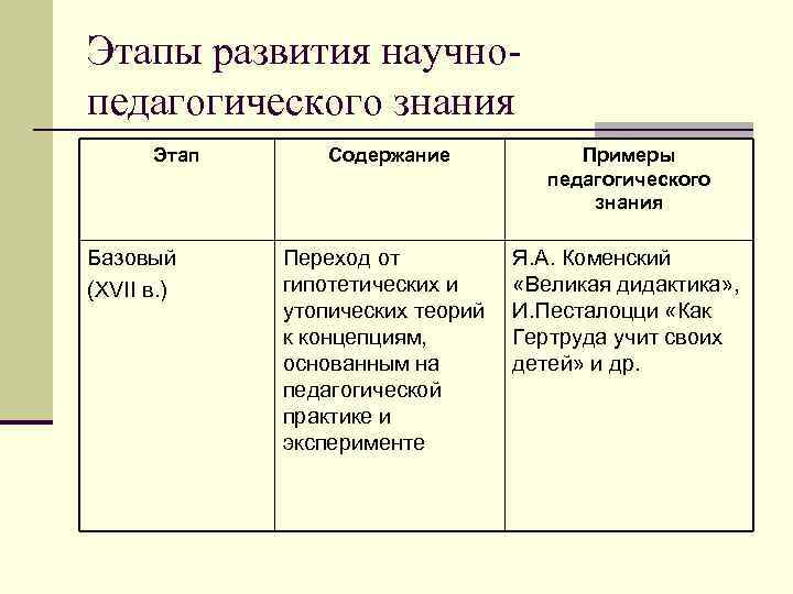 Этапы развития научнопедагогического знания Этап Базовый (XVII в. ) Содержание Примеры педагогического знания Переход