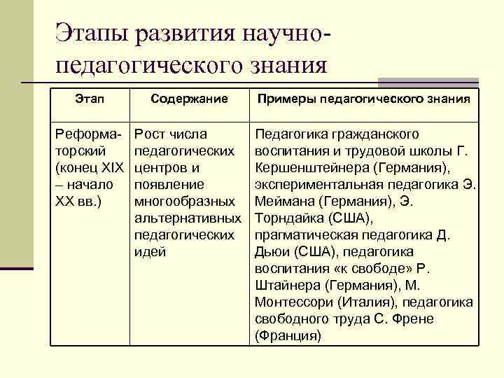 Этапы развития научнопедагогического знания Этап Содержание Примеры педагогического знания Реформаторский (конец XIX – начало