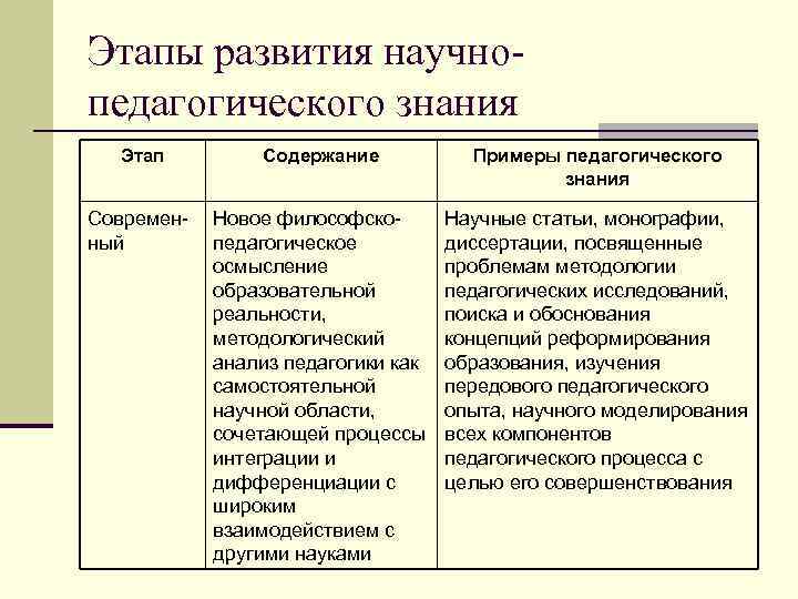 Этапы развития научнопедагогического знания Этап Содержание Примеры педагогического знания Современный Новое философскопедагогическое осмысление образовательной