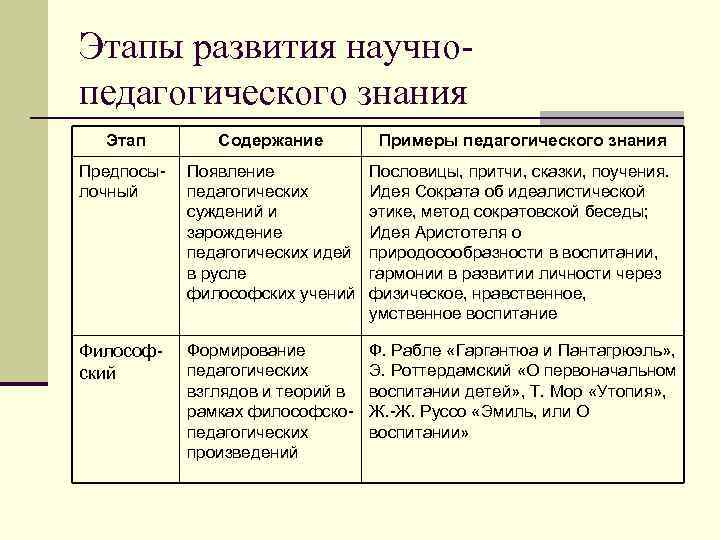 Этапы развития научнопедагогического знания Этап Содержание Примеры педагогического знания Предпосылочный Появление педагогических суждений и