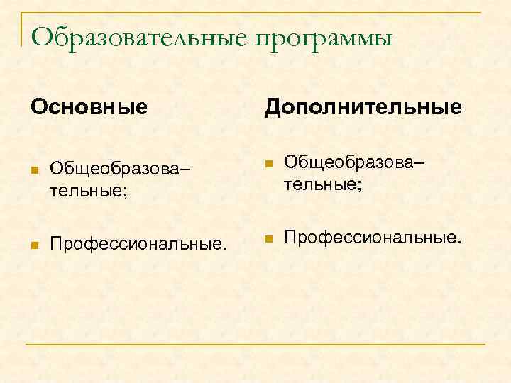 Образовательные программы Основные Дополнительные n Общеобразова– тельные; n Профессиональные. 