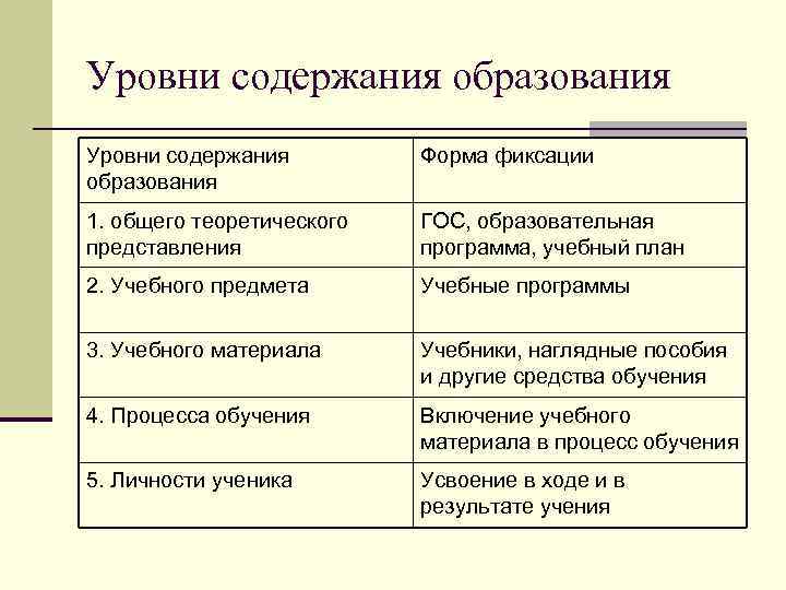 Уровни содержания образования Форма фиксации 1. общего теоретического представления ГОС, образовательная программа, учебный план