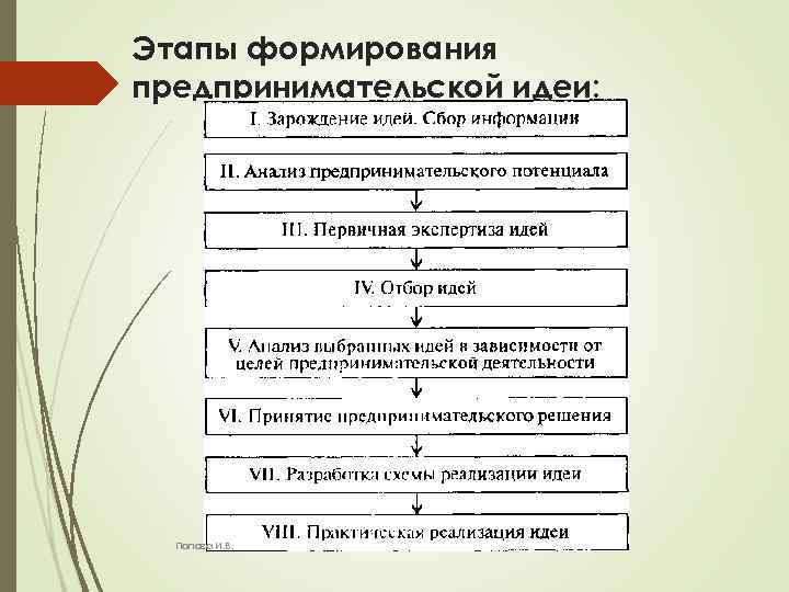 Схема реализации предпринимательской идеи включает