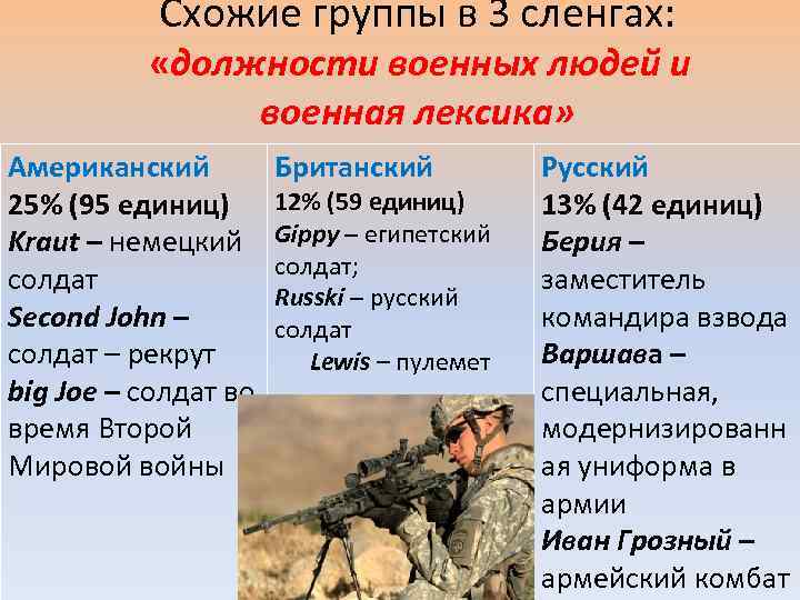 Схожие группы в 3 сленгах: «должности военных людей и военная лексика» Американский 25% (95