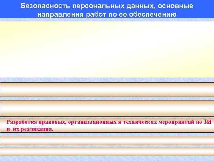 Безопасность персональных данных, основные направления работ по ее обеспечению Разработка правовых, организационных и технических