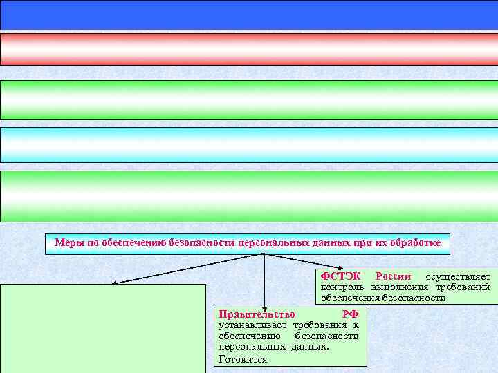 Меры по обеспечению безопасности персональных данных при их обработке ФСТЭК России осуществляет контроль выполнения
