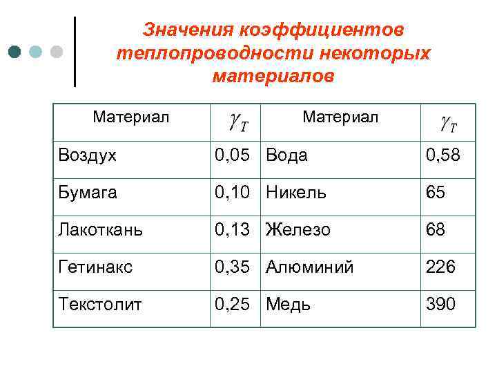 Значения коэффициентов теплопроводности некоторых материалов Материал Воздух 0, 05 Вода 0, 58 Бумага 0,