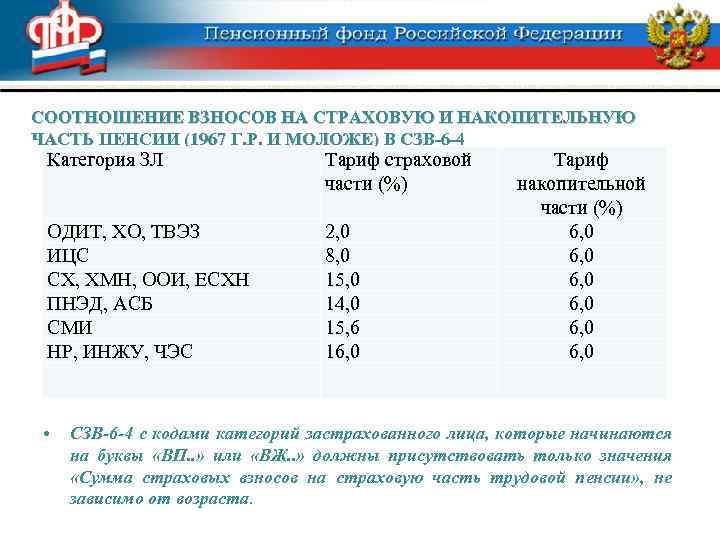 СООТНОШЕНИЕ ВЗНОСОВ НА СТРАХОВУЮ И НАКОПИТЕЛЬНУЮ ЧАСТЬ ПЕНСИИ (1967 Г. Р. И МОЛОЖЕ) В