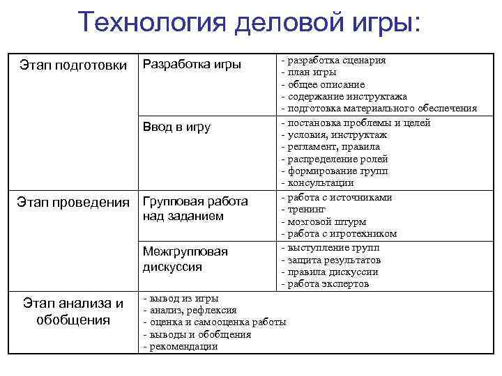 Технология деловой игры: Этап подготовки Разработка игры Ввод в игру Этап проведения Групповая работа