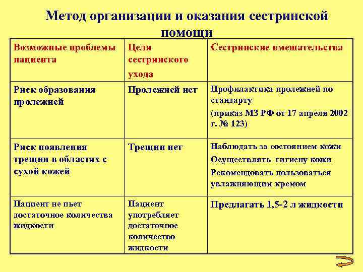 Метод организации и оказания сестринской помощи Возможные проблемы пациента Цели сестринского ухода Сестринские вмешательства